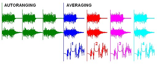 Burst random excitation