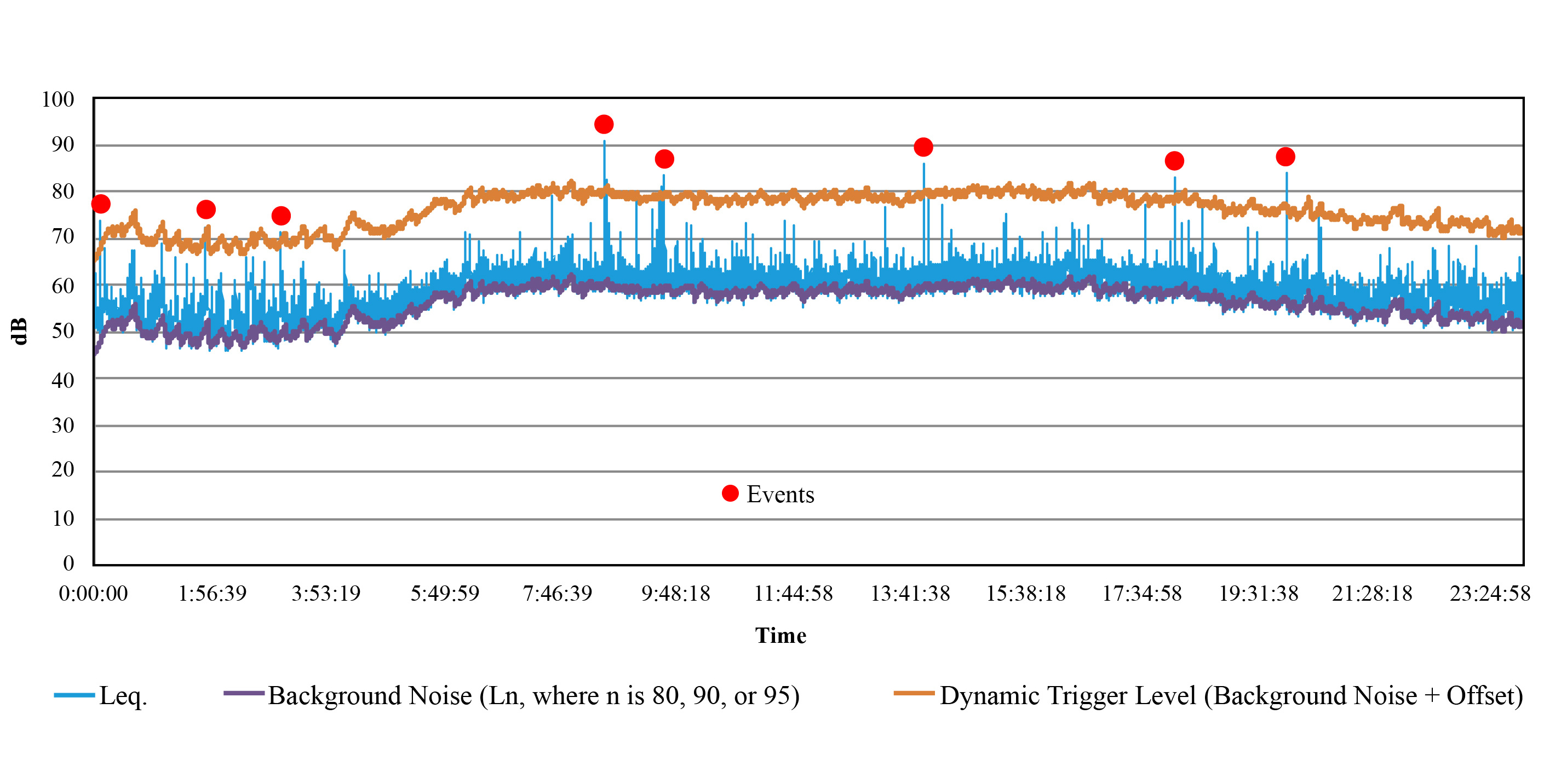 Dynamic Triggering Events Graph