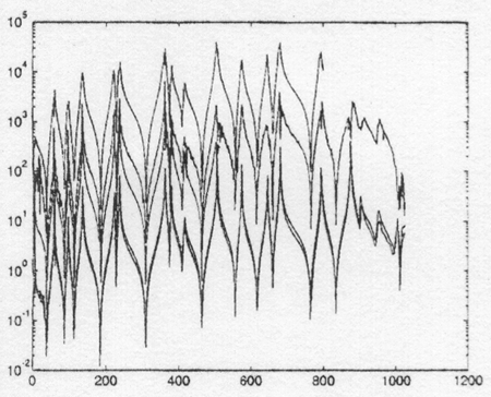 Vibration Transducer Acceleration Frequency Response