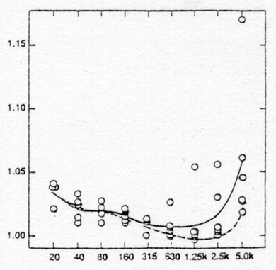 Vibration Transducer Calibration Variances 